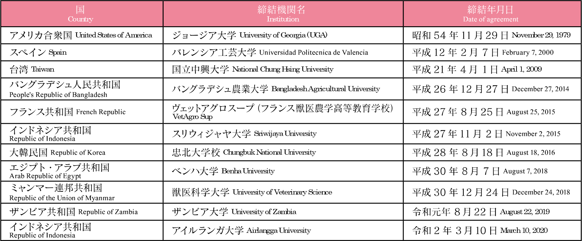 大学間学術交流協定校