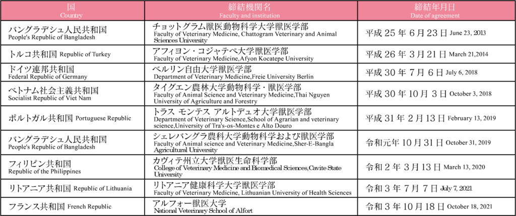 部局間学術交流協定校