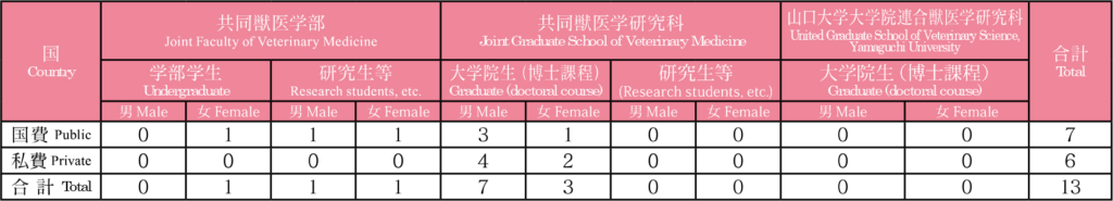 外国人留学生数