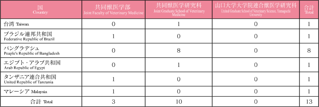 出身国別